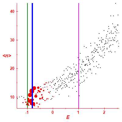 Peres lattice <N>